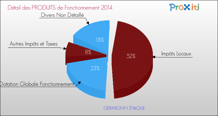 Décomposition du Budget de Fonctionnement 2014 de la commune de GERMIGNY-L'ÉVêQUE Budget de Fonctionnement 2014 pour la commune de GERMIGNY-L'ÉVêQUE