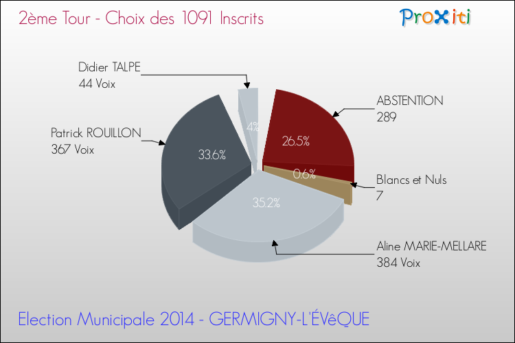 Résultats par rapport aux inscrits au 2ème Tour des Elections Municipales 2014 de la commune de GERMIGNY-L'ÉVêQUE Elections Municipales 2014 - Résultats par rapport aux inscrits au 2ème Tour pour la commune de GERMIGNY-L'ÉVêQUE