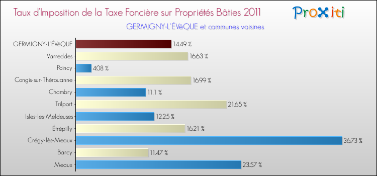 Taux d'imposition de la taxe foncière sur le bati 2011 pour GERMIGNY-L'ÉVêQUE et les communes proches Comparaison des taux d'imposition de la taxe foncière sur le bati 2011 pour GERMIGNY-L'ÉVêQUE et les communes voisines