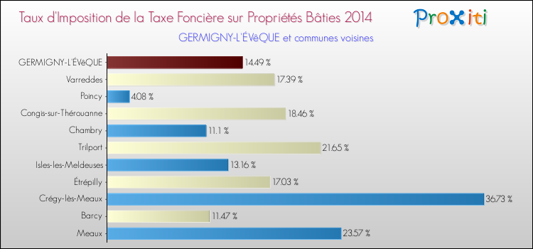Taux d'imposition de la taxe foncière sur le bati 2014 pour GERMIGNY-L'ÉVêQUE et les communes proches Comparaison des taux d'imposition de la taxe foncière sur le bati 2014 pour GERMIGNY-L'ÉVêQUE et les communes voisines