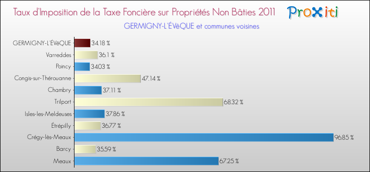 Taux d'imposition de la taxe foncière sur les immeubles et terrains non batis 2011 pour GERMIGNY-L'ÉVêQUE et les communes proches Comparaison des taux d'imposition de la taxe foncière sur les immeubles et terrains non batis 2011 pour GERMIGNY-L'ÉVêQUE et les communes voisines