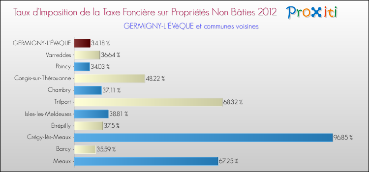 Taux d'imposition de la taxe foncière sur les immeubles et terrains non batis 2012 pour GERMIGNY-L'ÉVêQUE et les communes proches Comparaison des taux d'imposition de la taxe foncière sur les immeubles et terrains non batis 2012 pour GERMIGNY-L'ÉVêQUE et les communes voisines