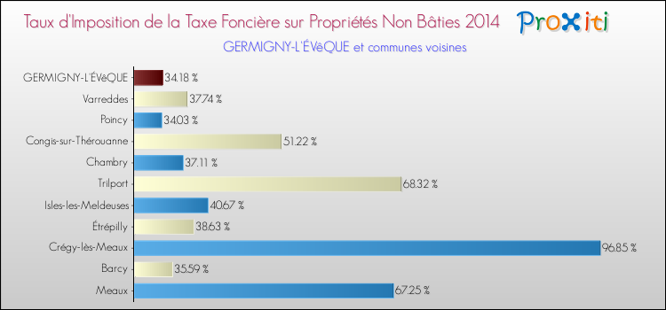 Taux d'imposition de la taxe foncière sur les immeubles et terrains non batis 2014 pour GERMIGNY-L'ÉVêQUE et les communes proches Comparaison des taux d'imposition de la taxe foncière sur les immeubles et terrains non batis 2014 pour GERMIGNY-L'ÉVêQUE et les communes voisines