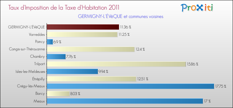 Taux d'imposition de la taxe d'habitation 2011 pour GERMIGNY-L'ÉVêQUE et les communes proches Comparaison des taux d'imposition de la taxe d'habitation 2011 pour GERMIGNY-L'ÉVêQUE et les communes voisines