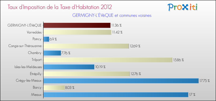 Taux d'imposition de la taxe d'habitation 2012 pour GERMIGNY-L'ÉVêQUE et les communes proches Comparaison des taux d'imposition de la taxe d'habitation 2012 pour GERMIGNY-L'ÉVêQUE et les communes voisines