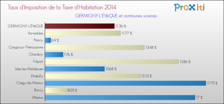 Taux d'imposition de la taxe d'habitation 2014 pour GERMIGNY-L'ÉVêQUE et les communes proches Comparaison des taux d'imposition de la taxe d'habitation 2014 pour GERMIGNY-L'ÉVêQUE et les communes voisines