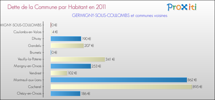 Dette par habitant de la commune en 2011 pour GERMIGNY-SOUS-COULOMBS et les communes proches Comparaison de la dette par habitant de la commune en 2011 pour GERMIGNY-SOUS-COULOMBS et les communes voisines