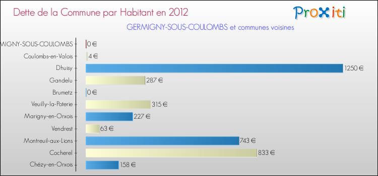 Dette par habitant de la commune en 2012 pour GERMIGNY-SOUS-COULOMBS et les communes proches Comparaison de la dette par habitant de la commune en 2012 pour GERMIGNY-SOUS-COULOMBS et les communes voisines