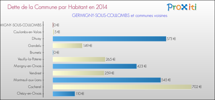 Dette par habitant de la commune en 2014 pour GERMIGNY-SOUS-COULOMBS et les communes proches Comparaison de la dette par habitant de la commune en 2014 pour GERMIGNY-SOUS-COULOMBS et les communes voisines