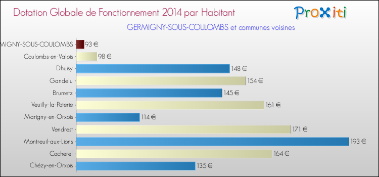 Montant des dotations globales de fonctionnement DGF par Habitant pour GERMIGNY-SOUS-COULOMBS et les communes proches en 2014. Comparaison des des dotations globales de fonctionnement DGF par habitant pour GERMIGNY-SOUS-COULOMBS et les communes voisines en 2014.