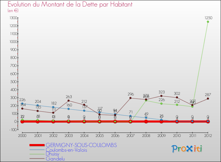 Evolution de la dette par habitant pour la commune de GERMIGNY-SOUS-COULOMBS et les communes proches de 2000 à 2012 Comparaison de la dette par habitant pour GERMIGNY-SOUS-COULOMBS et les communes voisines de 2000 à 2012