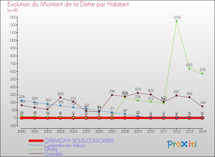 Evolution de la dette par habitant pour la commune de GERMIGNY-SOUS-COULOMBS et les communes proches de 2000 à 2014 Comparaison de la dette par habitant pour GERMIGNY-SOUS-COULOMBS et les communes voisines de 2000 à 2014