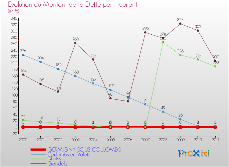 Evolution de la dette par habitant pour la commune de GERMIGNY-SOUS-COULOMBS et les communes proches Comparaison de la dette par habitant pour GERMIGNY-SOUS-COULOMBS et les communes voisines