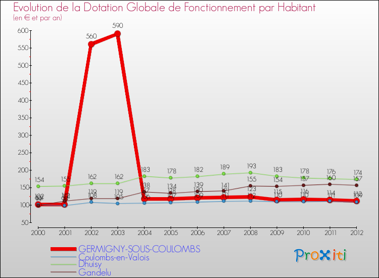 Evolution et montant de la dotation globale de fonctionnement par Habitant pour GERMIGNY-SOUS-COULOMBS et les communes proches Comparaison des dotations globales de fonctionnement par habitant pour GERMIGNY-SOUS-COULOMBS et les communes voisines