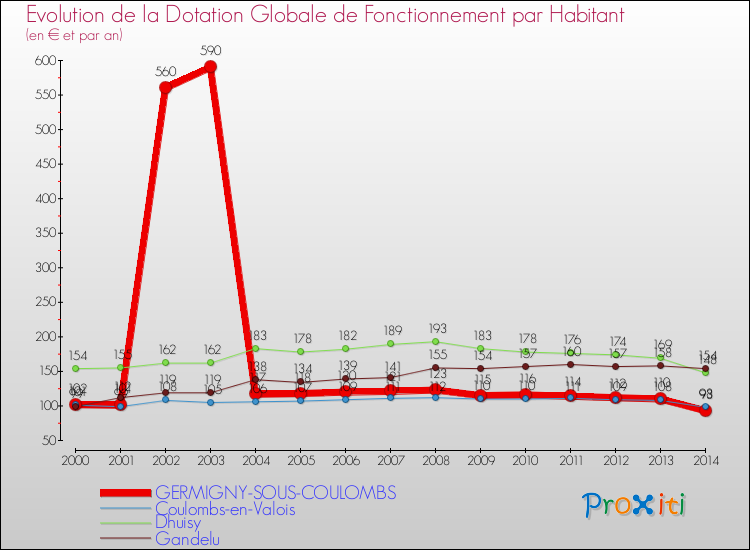 Evolution et montant de la dotation globale de fonctionnement par Habitant pour GERMIGNY-SOUS-COULOMBS et les communes proches de 2000 à 2014. Comparaison des dotations globales de fonctionnement par habitant pour GERMIGNY-SOUS-COULOMBS et les communes voisines de 2000 à 2014.