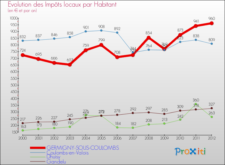 Evolution et montant des impôts locaux par Habitant pour GERMIGNY-SOUS-COULOMBS et les communes proches Comparaison des impôts locaux par habitant pour GERMIGNY-SOUS-COULOMBS et les communes voisines