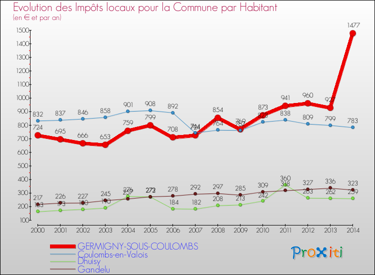 Evolution et montant des impôts locaux par Habitant pour GERMIGNY-SOUS-COULOMBS et les communes proches de 2000 à 2014 Comparaison des impôts locaux par habitant pour GERMIGNY-SOUS-COULOMBS et les communes voisines de 2000 à 2014