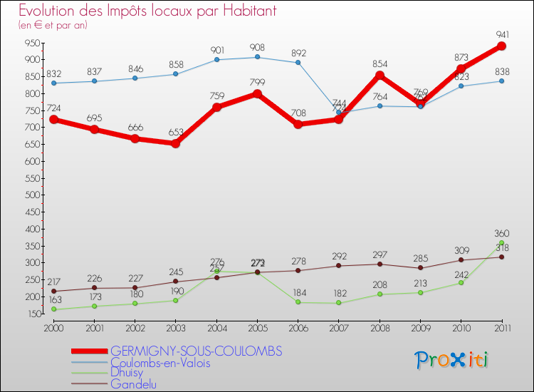 Evolution et montant des impôts locaux par Habitant pour GERMIGNY-SOUS-COULOMBS et les communes proches Comparaison des impôts locaux par habitant pour GERMIGNY-SOUS-COULOMBS et les communes voisines