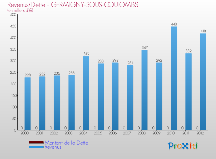 Evolution comparée de la dette et des revenus pour la commune de GERMIGNY-SOUS-COULOMBS de 2000 à 2012 Comparaison de la dette et des revenus pour GERMIGNY-SOUS-COULOMBS de 2000 à 2012