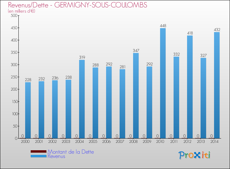 Evolution comparée de la dette et des revenus pour la commune de GERMIGNY-SOUS-COULOMBS de 2000 à 2014 Comparaison de la dette et des revenus pour GERMIGNY-SOUS-COULOMBS de 2000 à 2014