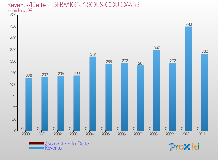 Evolution comparée de la dette et des revenus pour la commune de GERMIGNY-SOUS-COULOMBS de 2000 à 2011 Comparaison de la dette et des revenus pour GERMIGNY-SOUS-COULOMBS de 2000 à 2011