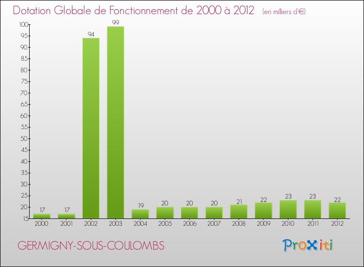 Evolution du montant de la Dotation Globale de Fonctionnement pour la commune de GERMIGNY-SOUS-COULOMBS de 2000 à 2012 Evolution du montant de la Dotation Globale de Fonctionnement pour GERMIGNY-SOUS-COULOMBS de 2000 à 2012