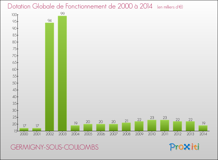 Evolution du montant de la Dotation Globale de Fonctionnement pour la commune de GERMIGNY-SOUS-COULOMBS de 2000 à 2014 Evolution du montant de la Dotation Globale de Fonctionnement pour GERMIGNY-SOUS-COULOMBS de 2000 à 2014