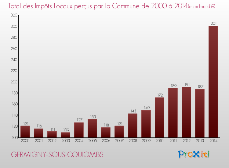 Evolution des Impôts Locaux pour la commune de GERMIGNY-SOUS-COULOMBS de 2000 à 2014 Evolution des Impôts Locaux pour GERMIGNY-SOUS-COULOMBS de 2000 à 2014