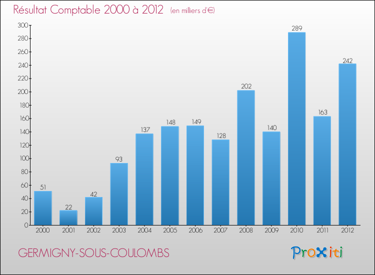 Evolution du résultat comptable pour la commune de GERMIGNY-SOUS-COULOMBS de 2000 à 2012 Evolution du résultat comptable pour GERMIGNY-SOUS-COULOMBS de 2000 à 2012