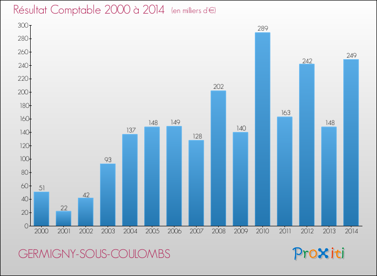 Evolution du résultat comptable pour la commune de GERMIGNY-SOUS-COULOMBS de 2000 à 2014 Evolution du résultat comptable pour GERMIGNY-SOUS-COULOMBS de 2000 à 2014