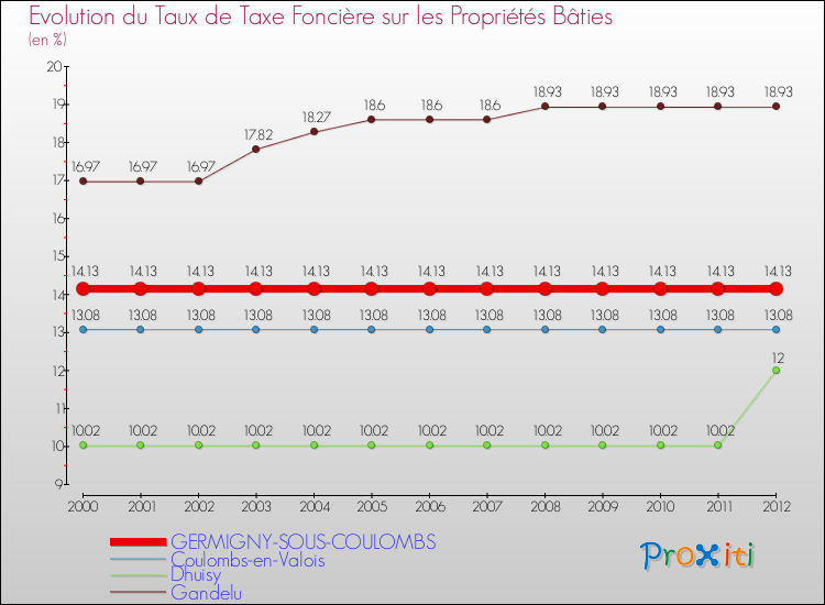 Evolution du taux de la taxe foncière sur le bati pour GERMIGNY-SOUS-COULOMBS et les communes proches de 2000 à 2012 Comparaison des taux de taxe foncière sur le bati pour GERMIGNY-SOUS-COULOMBS et les communes voisines de 2000 à 2012