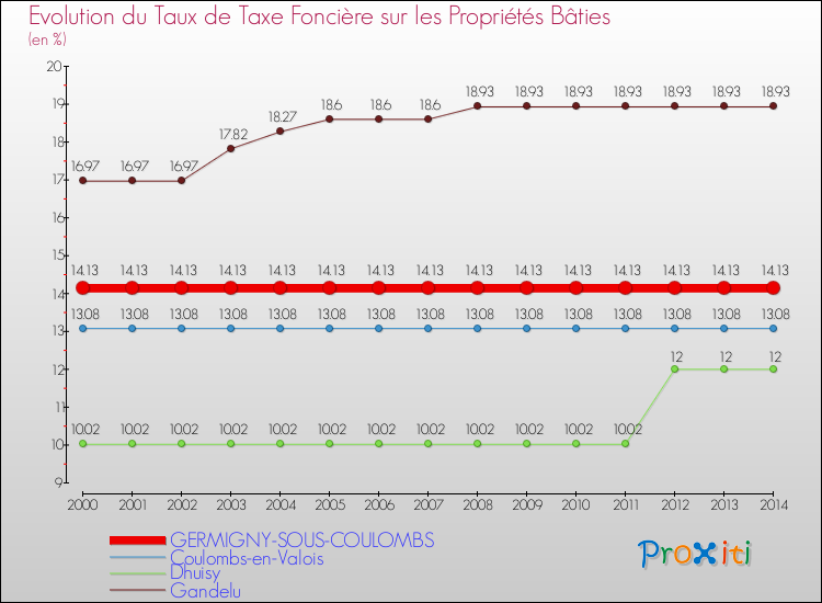 Evolution du taux de la taxe foncière sur le bati pour GERMIGNY-SOUS-COULOMBS et les communes proches de 2000 à 2014 Comparaison des taux de taxe foncière sur le bati pour GERMIGNY-SOUS-COULOMBS et les communes voisines de 2000 à 2014