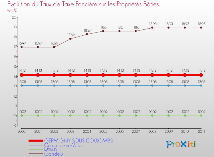 Evolution du taux de la taxe foncière sur le bati pour GERMIGNY-SOUS-COULOMBS et les communes proches Comparaison des taux de taxe foncière sur le bati pour GERMIGNY-SOUS-COULOMBS et les communes voisines