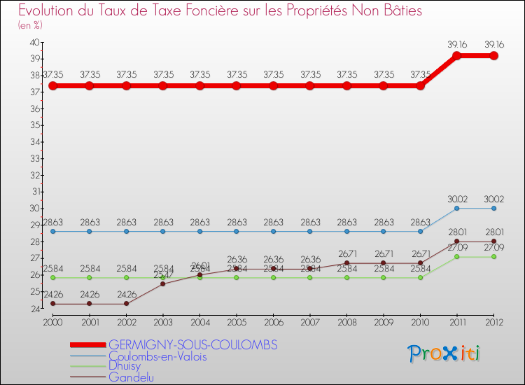 Evolution du taux de la taxe foncière sur les immeubles et terrains non batis pour GERMIGNY-SOUS-COULOMBS et les communes proches de 2000 à 2012 Comparaison des taux de la taxe foncière sur les immeubles et terrains non batis pour GERMIGNY-SOUS-COULOMBS et les communes voisines de 2000 à 2012