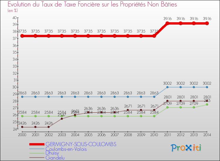 Evolution du taux de la taxe foncière sur les immeubles et terrains non batis pour GERMIGNY-SOUS-COULOMBS et les communes proches de 2000 à 2014 Comparaison des taux de la taxe foncière sur les immeubles et terrains non batis pour GERMIGNY-SOUS-COULOMBS et les communes voisines de 2000 à 2014