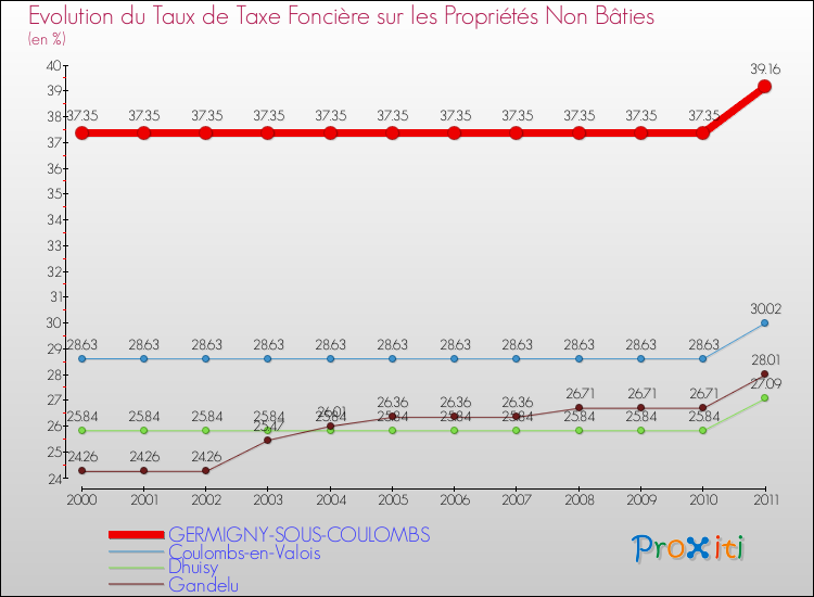 Evolution du taux de la taxe foncière sur les immeubles et terrains non batis pour GERMIGNY-SOUS-COULOMBS et les communes proches Comparaison des taux de la taxe foncière sur les immeubles et terrains non batis pour GERMIGNY-SOUS-COULOMBS et les communes voisines