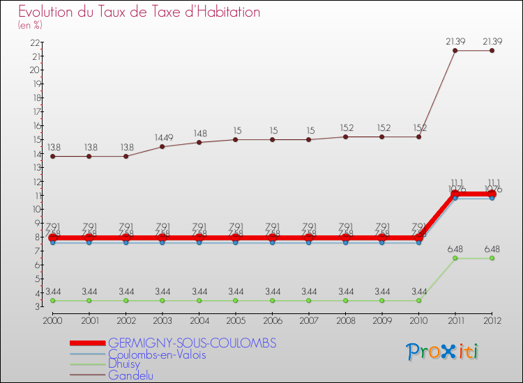 Evolution du taux de la taxe d'habitation pour GERMIGNY-SOUS-COULOMBS et les communes proches Comparaison des taux de la taxe d'habitation pour GERMIGNY-SOUS-COULOMBS et les communes voisines