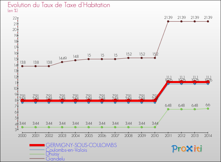 Evolution du taux de la taxe d'habitation pour GERMIGNY-SOUS-COULOMBS et les communes proches de 2000 à 2014 Comparaison des taux de la taxe d'habitation pour GERMIGNY-SOUS-COULOMBS et les communes voisines de 2000 à 2014