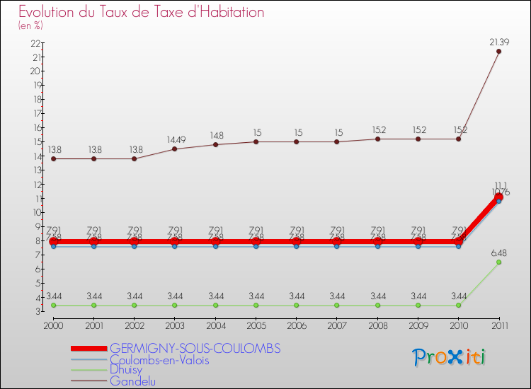 Evolution du taux de la taxe d'habitation pour GERMIGNY-SOUS-COULOMBS et les communes proches Comparaison des taux de la taxe d'habitation pour GERMIGNY-SOUS-COULOMBS et les communes voisines