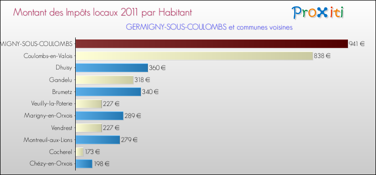 Montant des impôts locaux par Habitant pour GERMIGNY-SOUS-COULOMBS et les communes proches Comparaison des impôts locaux par habitant pour GERMIGNY-SOUS-COULOMBS et les communes voisines