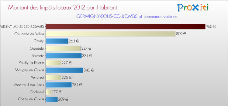 Montant des impôts locaux par Habitant pour GERMIGNY-SOUS-COULOMBS et les communes proches Comparaison des impôts locaux par habitant pour GERMIGNY-SOUS-COULOMBS et les communes voisines