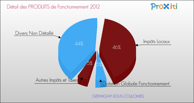 Décomposition du Budget de Fonctionnement 2012 de la commune de GERMIGNY-SOUS-COULOMBS Budget de Fonctionnement 2012 pour la commune de GERMIGNY-SOUS-COULOMBS