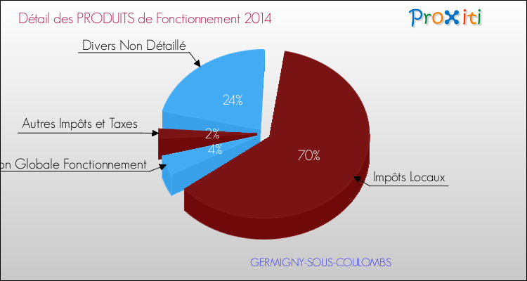 Décomposition du Budget de Fonctionnement 2014 de la commune de GERMIGNY-SOUS-COULOMBS Budget de Fonctionnement 2014 pour la commune de GERMIGNY-SOUS-COULOMBS