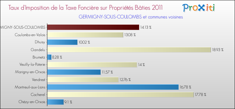 Taux d'imposition de la taxe foncière sur le bati 2011 pour GERMIGNY-SOUS-COULOMBS et les communes proches Comparaison des taux d'imposition de la taxe foncière sur le bati 2011 pour GERMIGNY-SOUS-COULOMBS et les communes voisines