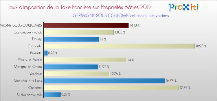 Taux d'imposition de la taxe foncière sur le bati 2012 pour GERMIGNY-SOUS-COULOMBS et les communes proches Comparaison des taux d'imposition de la taxe foncière sur le bati 2012 pour GERMIGNY-SOUS-COULOMBS et les communes voisines