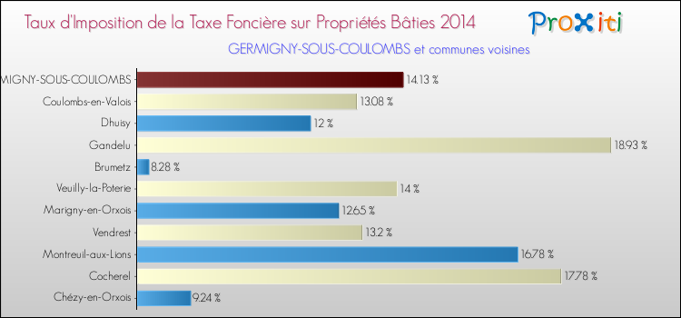 Taux d'imposition de la taxe foncière sur le bati 2014 pour GERMIGNY-SOUS-COULOMBS et les communes proches Comparaison des taux d'imposition de la taxe foncière sur le bati 2014 pour GERMIGNY-SOUS-COULOMBS et les communes voisines
