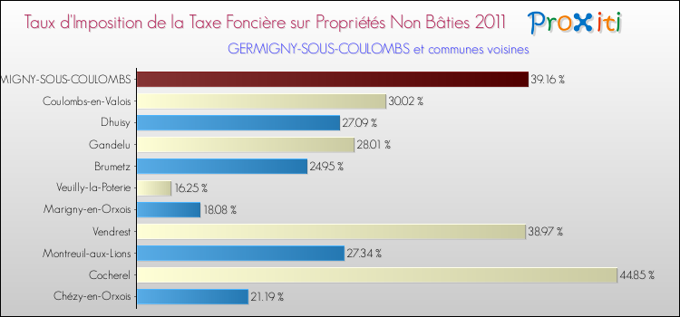 Taux d'imposition de la taxe foncière sur les immeubles et terrains non batis 2011 pour GERMIGNY-SOUS-COULOMBS et les communes proches Comparaison des taux d'imposition de la taxe foncière sur les immeubles et terrains non batis 2011 pour GERMIGNY-SOUS-COULOMBS et les communes voisines