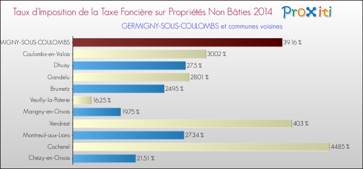 Taux d'imposition de la taxe foncière sur les immeubles et terrains non batis 2014 pour GERMIGNY-SOUS-COULOMBS et les communes proches Comparaison des taux d'imposition de la taxe foncière sur les immeubles et terrains non batis 2014 pour GERMIGNY-SOUS-COULOMBS et les communes voisines