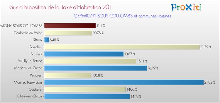 Taux d'imposition de la taxe d'habitation 2011 pour GERMIGNY-SOUS-COULOMBS et les communes proches Comparaison des taux d'imposition de la taxe d'habitation 2011 pour GERMIGNY-SOUS-COULOMBS et les communes voisines