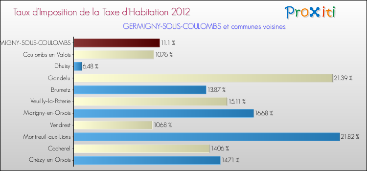 Taux d'imposition de la taxe d'habitation 2012 pour GERMIGNY-SOUS-COULOMBS et les communes proches Comparaison des taux d'imposition de la taxe d'habitation 2012 pour GERMIGNY-SOUS-COULOMBS et les communes voisines